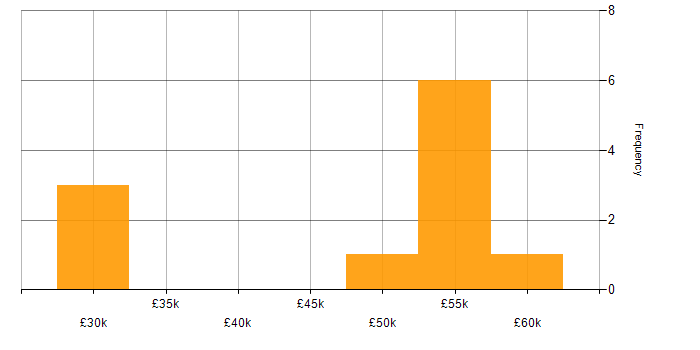 Salary histogram for Google in North Yorkshire