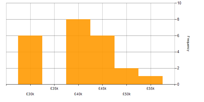 Salary histogram for Infrastructure Engineering in North Yorkshire