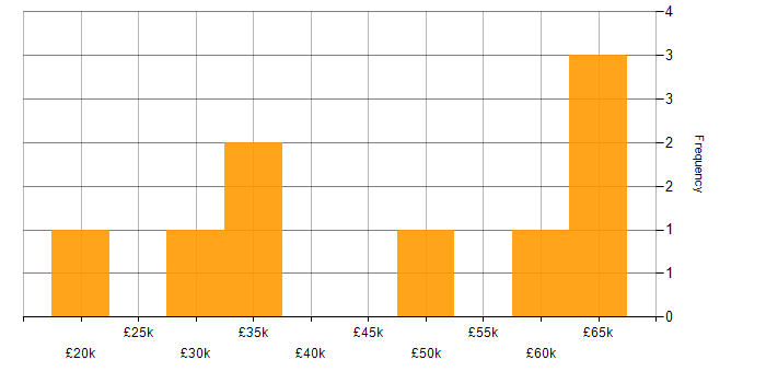 Salary histogram for ISO/IEC 27001 in North Yorkshire