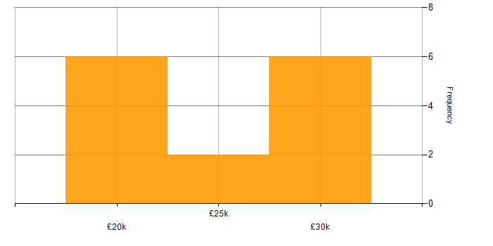 Salary histogram for IT Engineer in North Yorkshire
