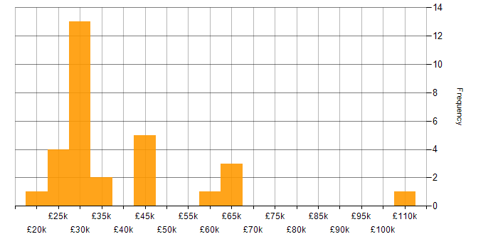 Salary histogram for ITIL in North Yorkshire