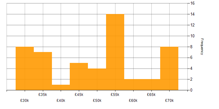 Salary histogram for JavaScript in North Yorkshire