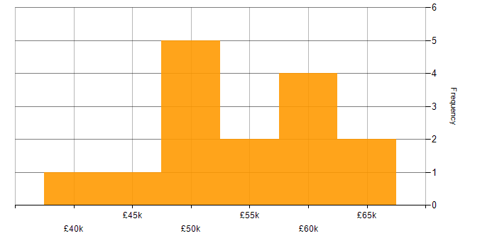 Salary histogram for Kubernetes in North Yorkshire