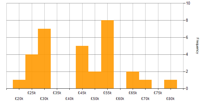 Salary histogram for Law in North Yorkshire