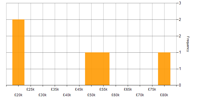 Salary histogram for Legacy Systems in North Yorkshire