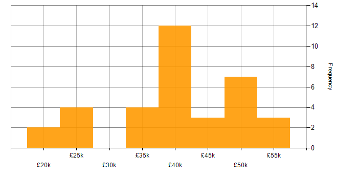 Salary histogram for Manufacturing in North Yorkshire