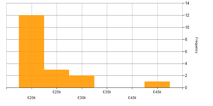Salary histogram for Microsoft Excel in North Yorkshire