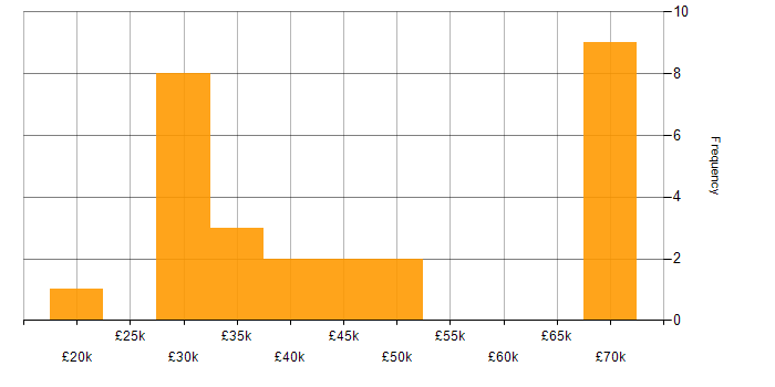 Salary histogram for PHP in North Yorkshire