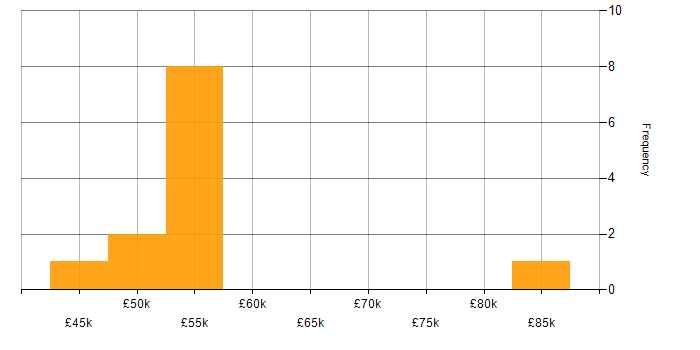 Salary histogram for Power Automate in North Yorkshire