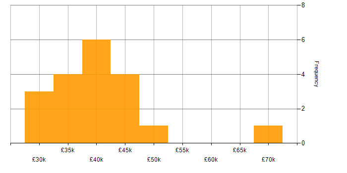 Salary histogram for PowerShell in North Yorkshire