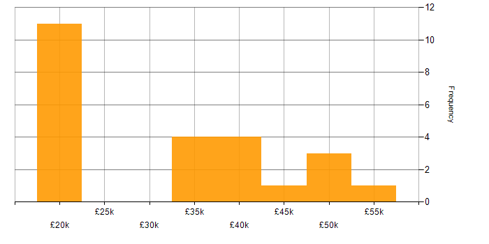 Salary histogram for Proactive Monitoring in North Yorkshire