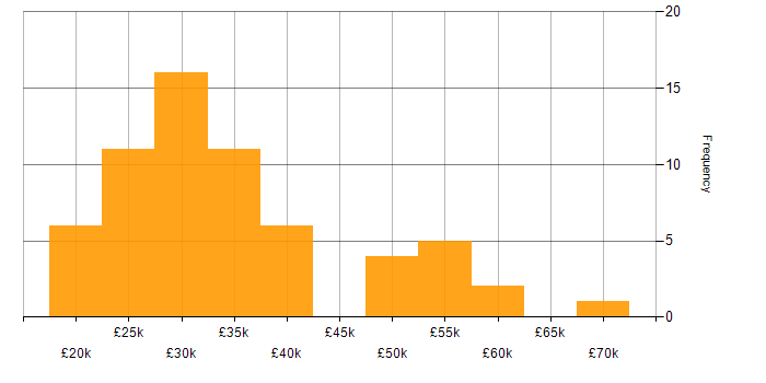 Salary histogram for Problem-Solving in North Yorkshire