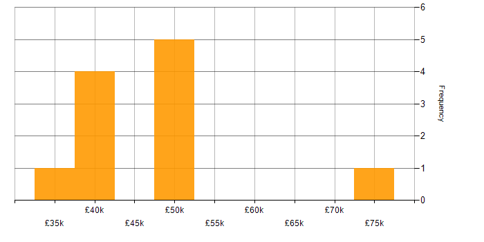Salary histogram for Relational Database in North Yorkshire