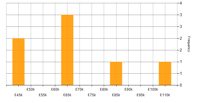 Salary histogram for Roadmaps in North Yorkshire