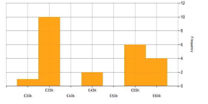 Salary histogram for SaaS in North Yorkshire
