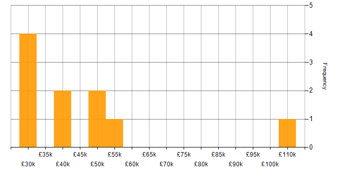 Salary histogram for Service Delivery in North Yorkshire
