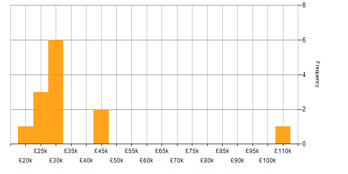 Salary histogram for Service Management in North Yorkshire