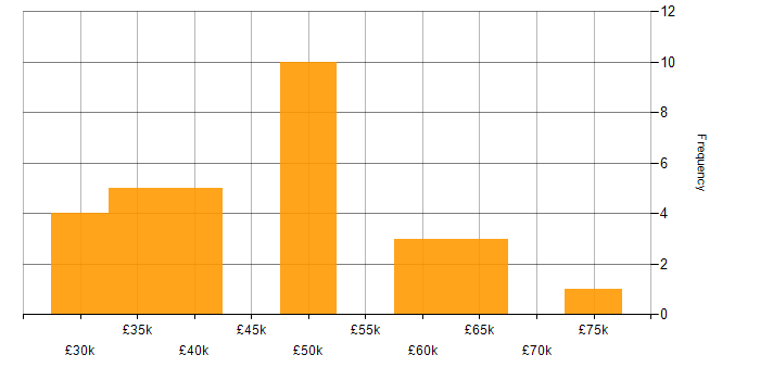 Salary histogram for Software Engineering in North Yorkshire