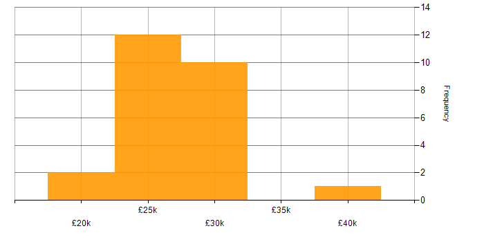Salary histogram for Support Engineer in North Yorkshire