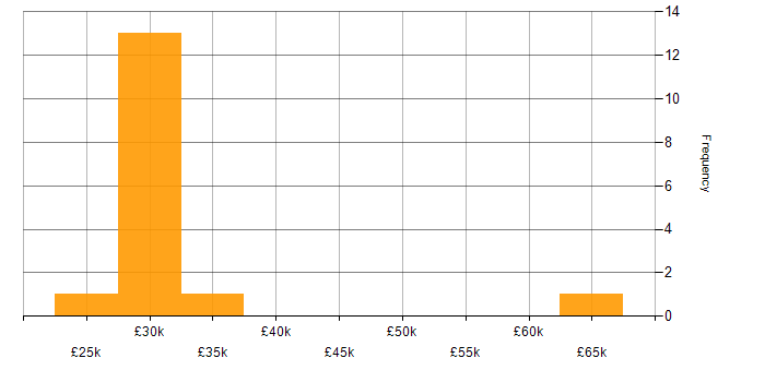 Salary histogram for Support Manager in North Yorkshire