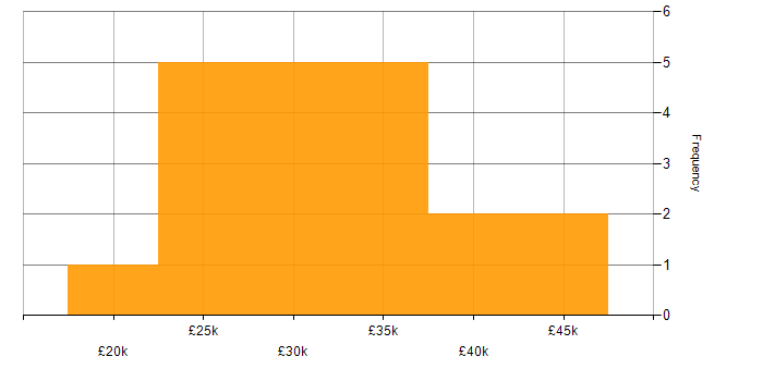 Salary histogram for TCP/IP in North Yorkshire