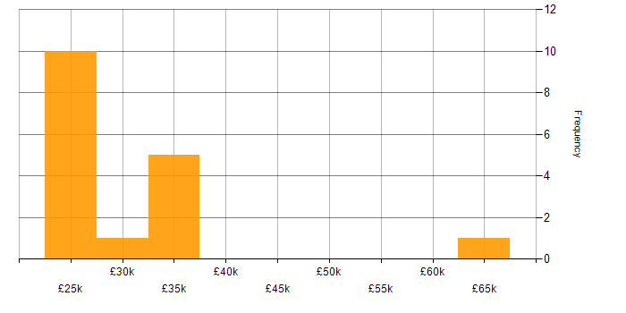 Salary histogram for Technical Support in North Yorkshire