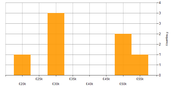 Salary histogram for Time Management in North Yorkshire