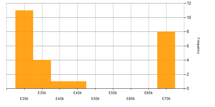 Salary histogram for Web Development in North Yorkshire