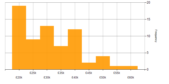 Salary histogram for Windows in North Yorkshire