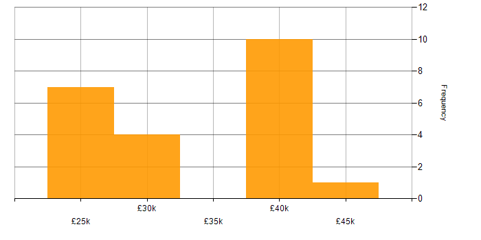 Salary histogram for Windows Server in North Yorkshire