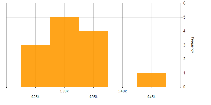 Salary histogram for WLAN in North Yorkshire