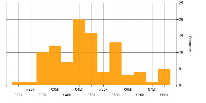 Salary histogram for Developer in Northampton