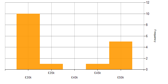 Salary histogram for DHCP in Northampton