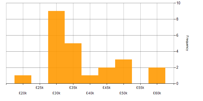 Salary histogram for Finance in Northampton