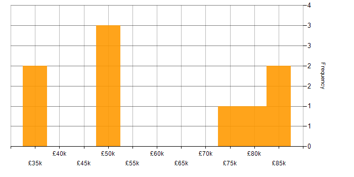 Salary histogram for Information Security in Northampton