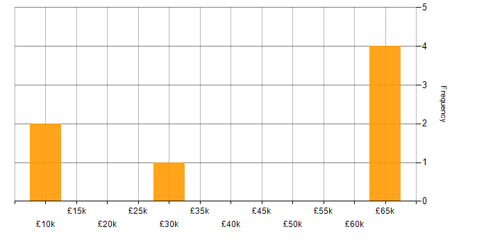 Salary histogram for iPhone in Northampton