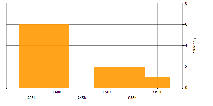 Salary histogram for IT Manager in Northampton