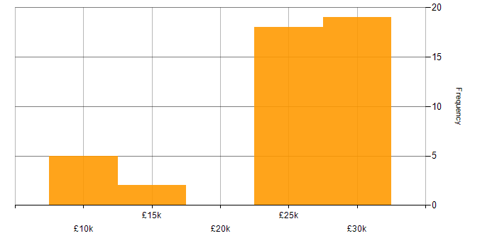 Salary histogram for IT Support in Northampton