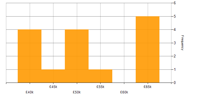Salary histogram for Project Delivery in Northampton