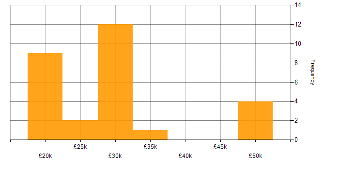 Salary histogram for Support Engineer in Northampton