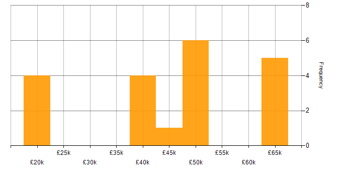 Salary histogram for Systems Engineer in Northampton