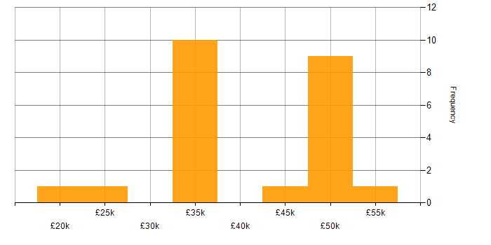 Salary histogram for Web Development in Northampton