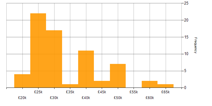 Salary histogram for Active Directory in Northamptonshire