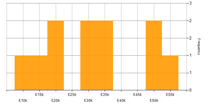 Salary histogram for Administrator in Northamptonshire