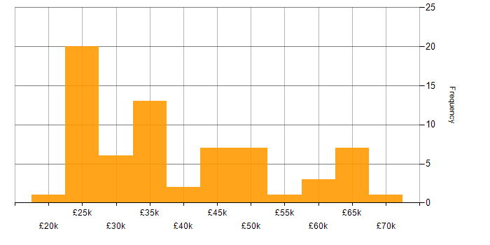 Salary histogram for Analyst in Northamptonshire