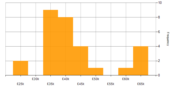 Salary histogram for Analytical Skills in Northamptonshire
