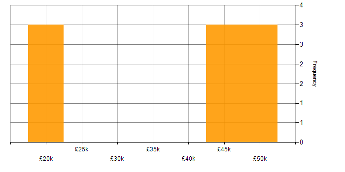 Salary histogram for ASP.NET MVC in Northamptonshire