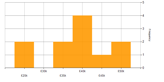 Salary histogram for Automotive in Northamptonshire