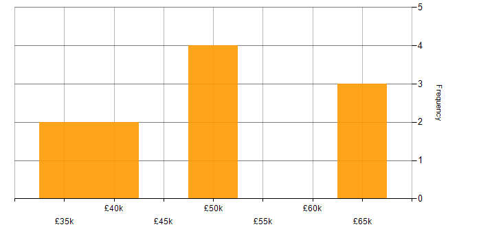 Salary histogram for AWS in Northamptonshire