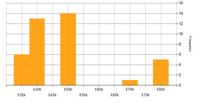 Salary histogram for C++ in Northamptonshire